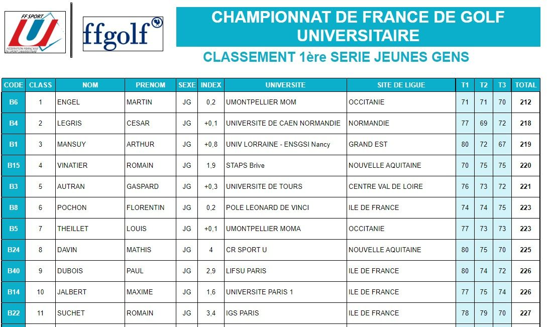 Golf Club de Granville - Actualités - César Legris Vice Champion de ...